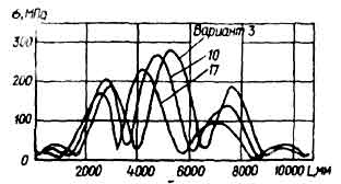 Рис.2.Распределение напряжений по периметру 1 арочной крепи