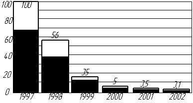     1997  2002 . (%)