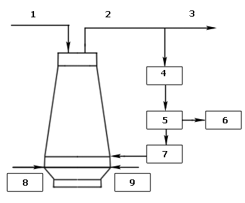 The chart of recirculation of top gas