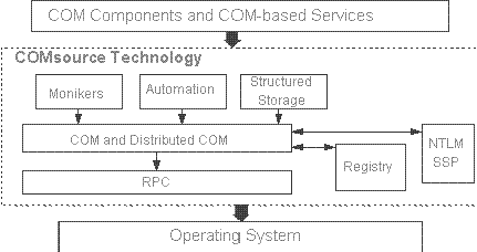 COMsource Overview
