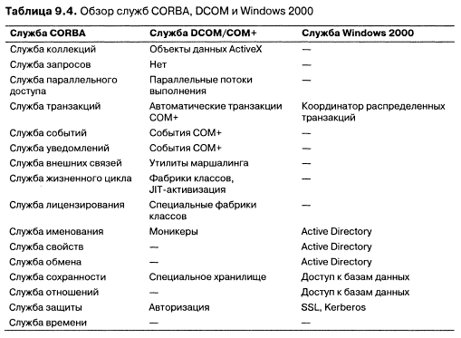  9.4.   CORBA, DCOM  Windows 2000