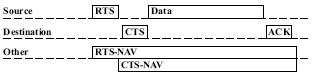 Figure 2. IEEE 802.11 Distributed Coordination.