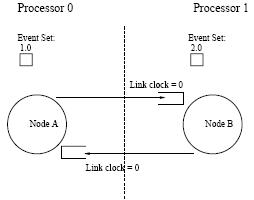 Figure 1: A Simulation at Startup