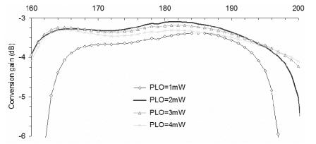 Simulated performance of the mixer DSB conversion loss at 183 GHz with different LO power