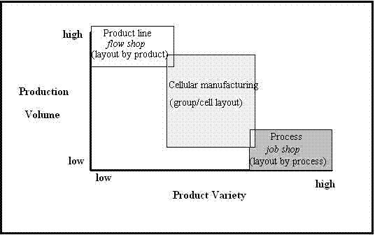 Figure 1: Relationships of product variety and volume with different  manufacturing