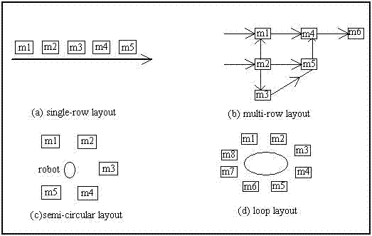 Figure 2: Types of layout in the GT cell