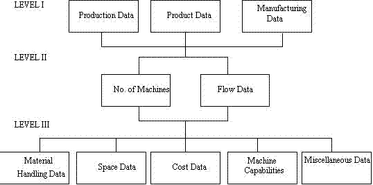 Figure 3: Hierarchy of machine layout data
