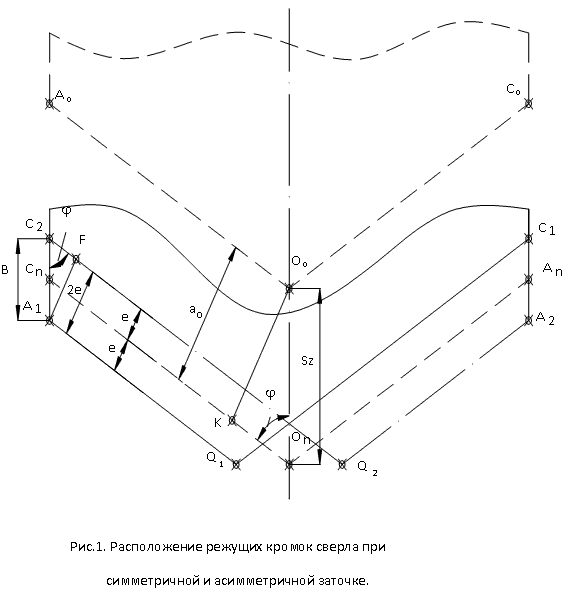 Рис.1. Расположение режущих кромок сверла при симметричной и асимметричной заточке