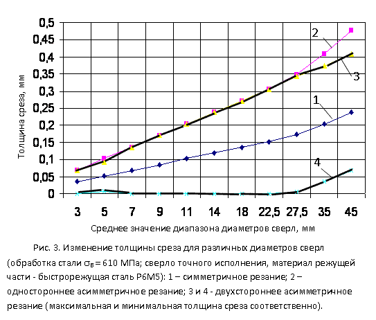 Рис. 3. Изменение толщины среза для различных диаметров сверл (обработка стали В = 
610 МПа; сверло точного исполнения, материал режущей части - быстрорежущая сталь Р6М5): 1 – симметричное резание; 2 – одностороннее 
асимметричное резание; 3 и 4 - двухстороннее асимметричное резание (максимальная и минимальная толщина среза соответственно). 