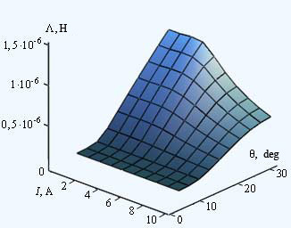 Magnetic system permeance surface for SRM