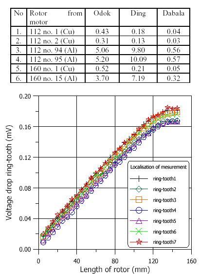 Figure 5. Voltage drop ring-tooth along rotor core of motor 112 no. 1 (Cu) for 7 teeth, current direction plus.