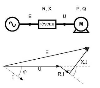  Figure 2 : les variations de tension à l'origine du flicker sont dues aux variations du courant I parcourant l'impédance du réseau (R, X)