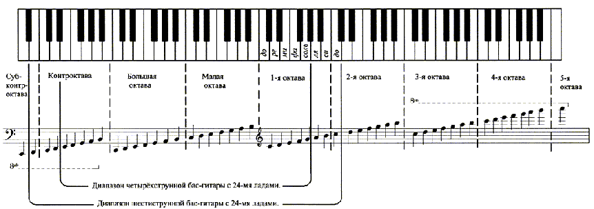 Первая вторая октава. Октава фортепиано 2 октавы. 2 Октава басового ключа на нотном стане. Си бемоль первой октавы на фортепиано. Ноты малой октавы в басовом Ключе.
