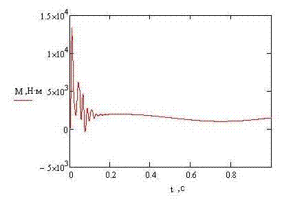 Graphic dependence of engine moment on time