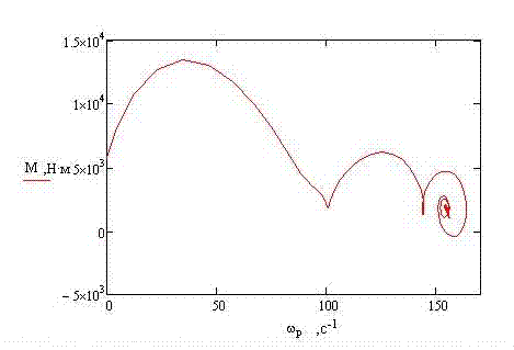 Graphic dependence of the engine moment on rotor angular rate