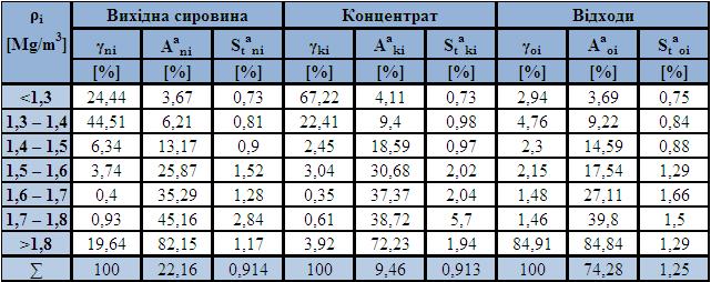 Таблиця 1 - Результати фракційних і хімічних аналізів для відсадження