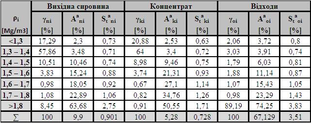  Таблиця 2 - Результати фракциооних і хімічних аналізів збагачення на ґвинтових сепараторах 
