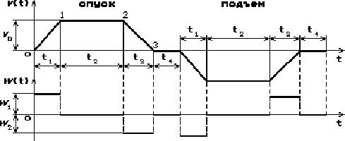 Figure 1 - Graphs of velocity and acceleration without jerk limitation