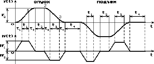 Figure 2 - Diagrams of velocity and acceleration with jerk limitation