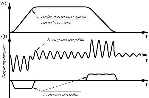 Figure 3 - Dynamic processes in the descent of the load at different breakthrough