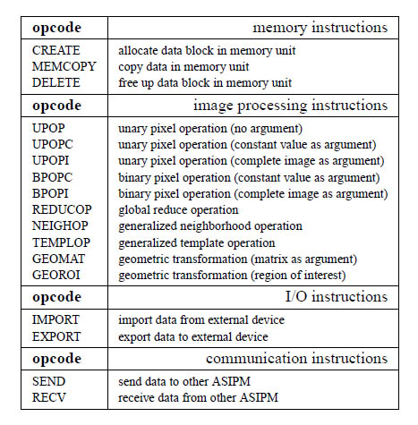 Figure 3 - Simplified APIPM instruction set.