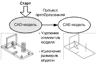 Рисунок 2. СAD-ориентированный подход к интеграции CAD и CAE.