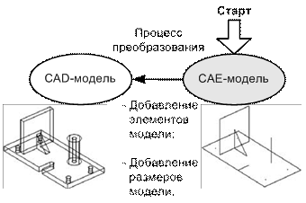 Рисунок 3. CAE-ориентированный подход к интеграции CAD и CAE.