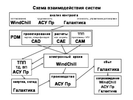 Схема 1. Взаимодействие систем.