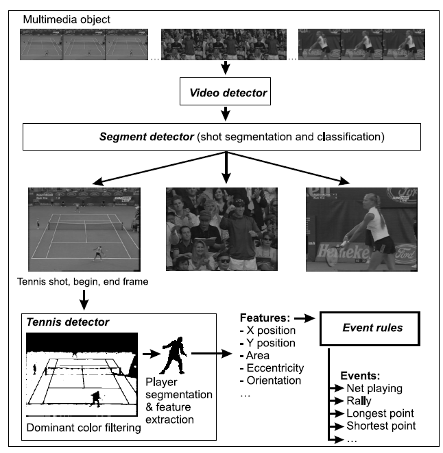 Tennis FDE: detector dependencies