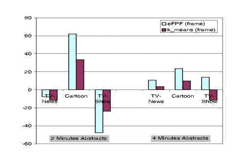 Ground Truth Evaluation: Comparison of abstracts produced using a frame analysis. Results are normalized to the random abstract scores.