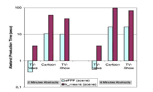 Production Time: Comparison of abstracts produced using a scene analysis. Results are presented on a logarithmic scale.