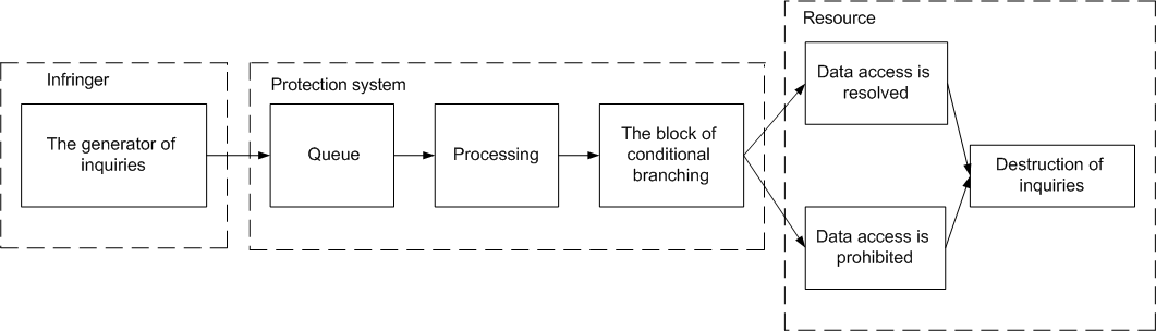 Figure 2 - The simulation model of a protection system of the information