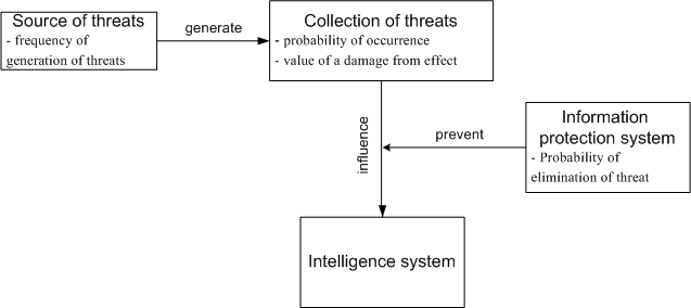 Figure 1 - The common model of a protection system of the information