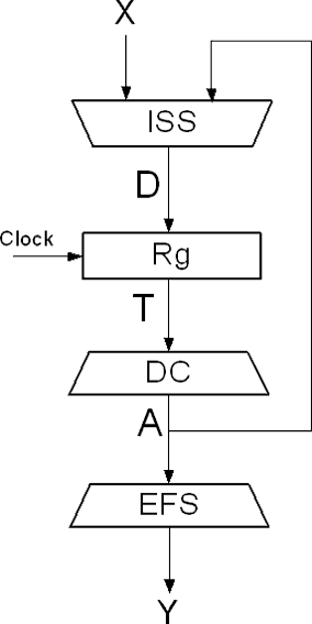 Figure 1  Moore managing automaton base structure