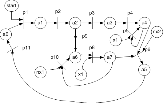 Figure 4  Petri net for base flow graph