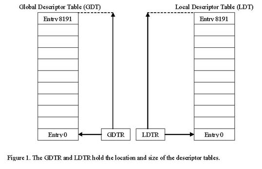 GDTR и LDTR хранят адреса и размеры таблиц дескрипторов
