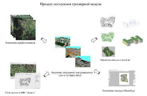 Figure 3  3D models building process