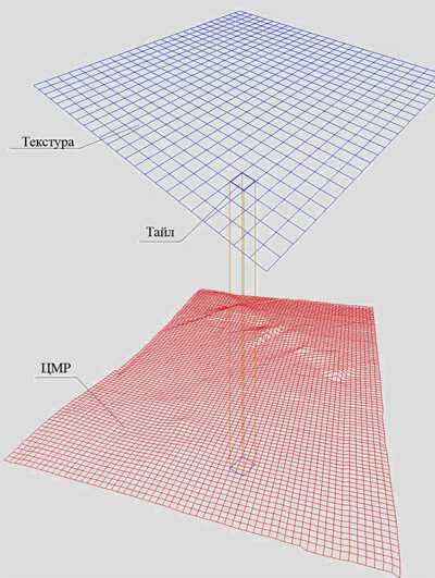 Figure 11  Tyle projection on the DTM