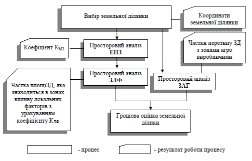Рис. 1 Схема процес грошової оцінки земельних ділянок в ГІС