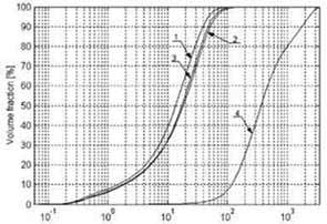 Fig. 
10. Laboratory results of particle distributions in fluid samples. Samples 13 
are taken from the lamella thickener overflow at time 30, 60 and 90 min, 
respectively. Curve 4 describes the feed at t=0 and before addition of 
flocculent. The flow rate was ~0.21 m3/min.