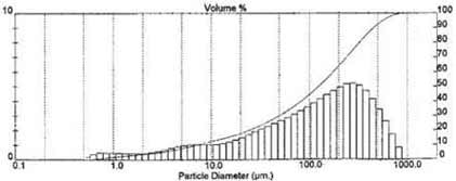 Fig. 6. 
Particle size distribution in a drill water sample, taken during drilling with a 
4-inch water driven DTH-hammer tool at approximately 100-m depth. The curve is 
used to represent function c in the described process model.