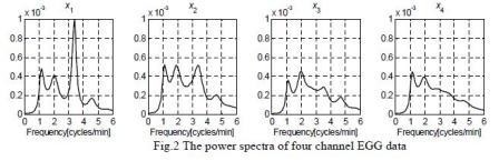 the power spectra of four channel EGG data