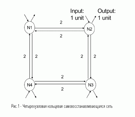 figure 1 A four-node survivable dual-ring network