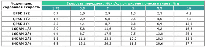 . 3.    OFDM.