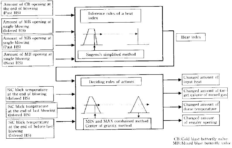 Figure 1 - The configuration of the fuzzy rules