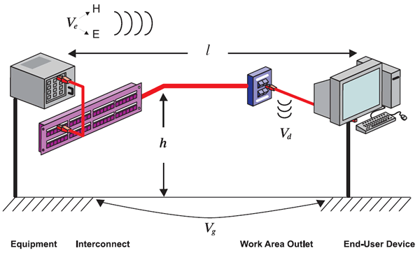 Figure 1. LAN Noise Sources