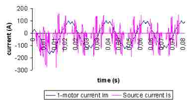 Figures 4. Inrush current during pump-motor starting-up