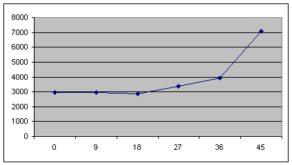 Chart voltage distribution