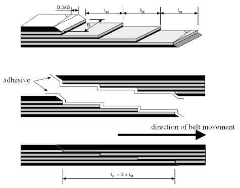 A diagram of a method of joining a four-ply belt in accordance with a brochure of Metso Minerals company