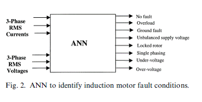 Fig. 2. ANN to identify fault onditions